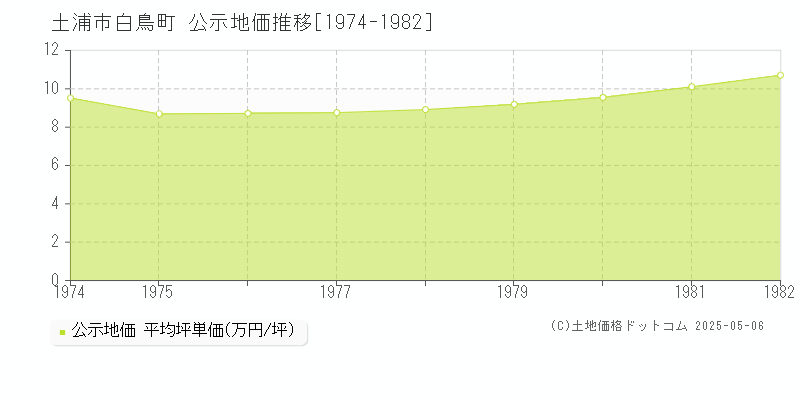 土浦市白鳥町の地価公示推移グラフ 