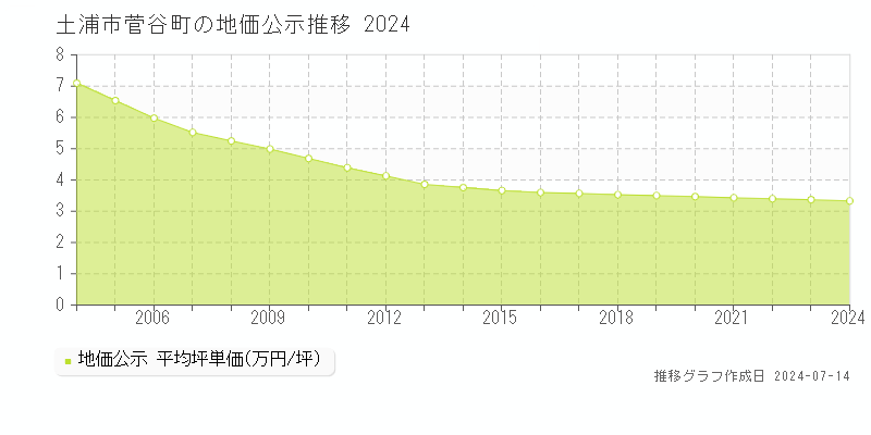 土浦市菅谷町の地価公示推移グラフ 