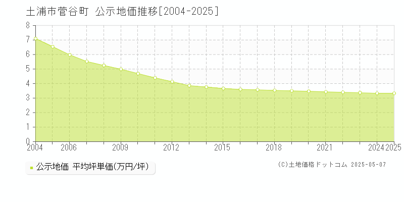 菅谷町(土浦市)の公示地価推移グラフ(坪単価)[2004-2025年]
