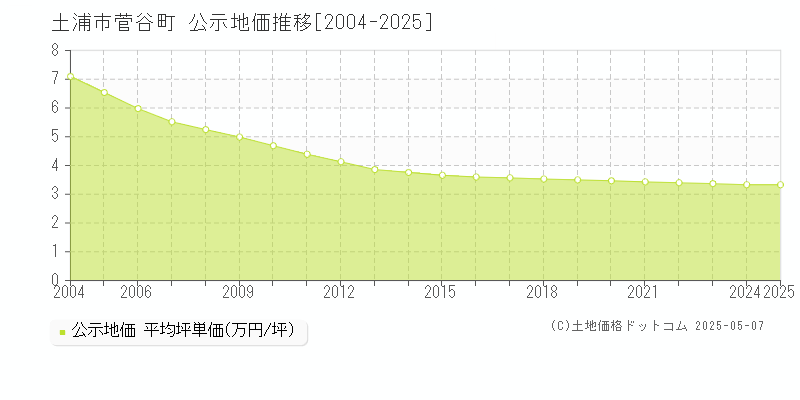 土浦市菅谷町の地価公示推移グラフ 