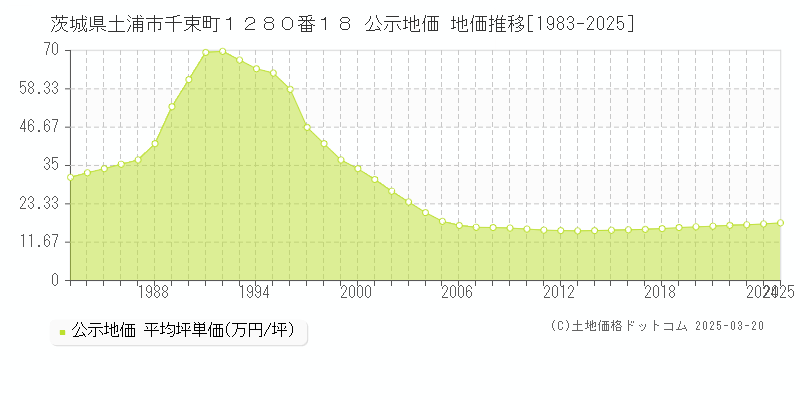 茨城県土浦市千束町１２８０番１８ 公示地価 地価推移[1983-2025]