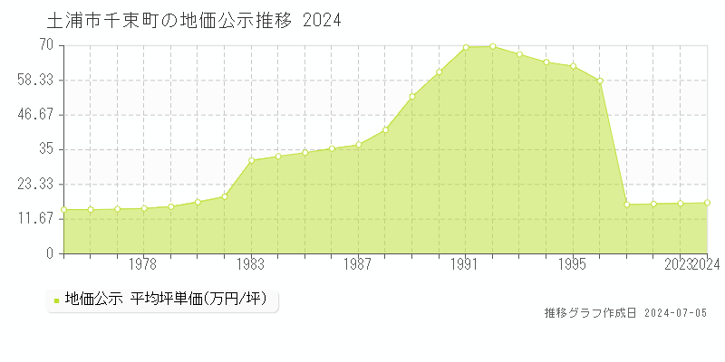 土浦市千束町の地価公示推移グラフ 