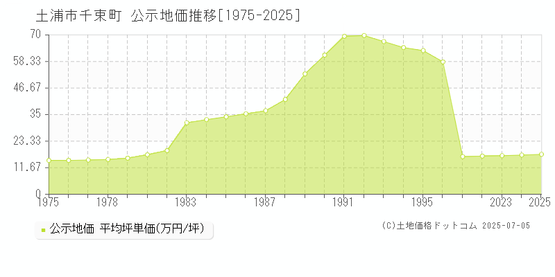 千束町(土浦市)の公示地価推移グラフ(坪単価)[1975-2025年]