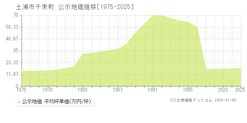 土浦市千束町の地価公示推移グラフ 