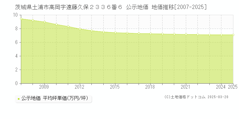 茨城県土浦市高岡字遠藤久保２３３６番６ 公示地価 地価推移[2007-2025]