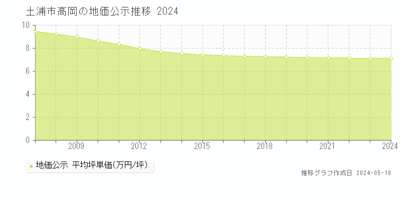 土浦市高岡の地価公示推移グラフ 