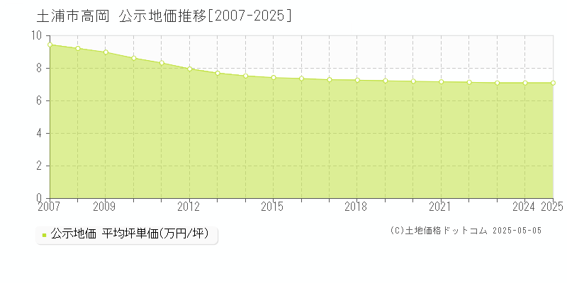高岡(土浦市)の公示地価推移グラフ(坪単価)[2007-2025年]