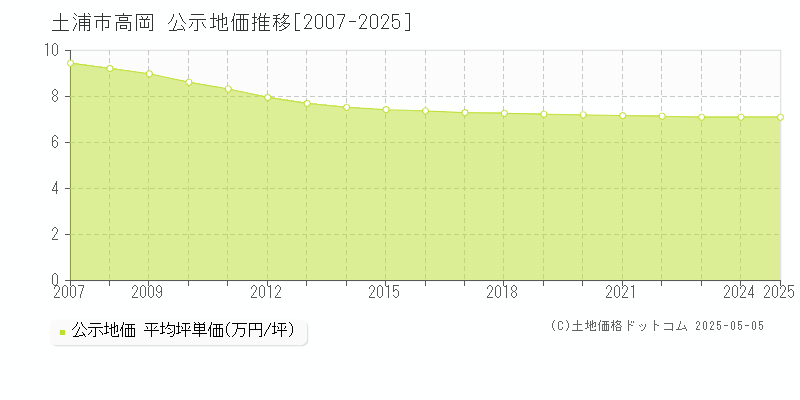 土浦市高岡の地価公示推移グラフ 