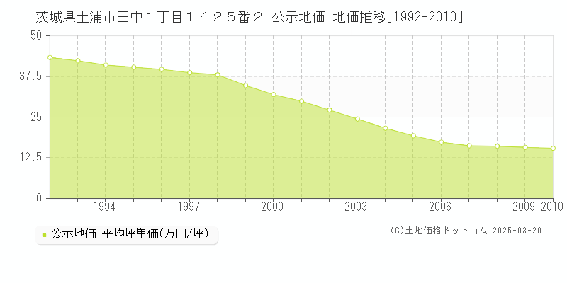茨城県土浦市田中１丁目１４２５番２ 公示地価 地価推移[1992-2010]