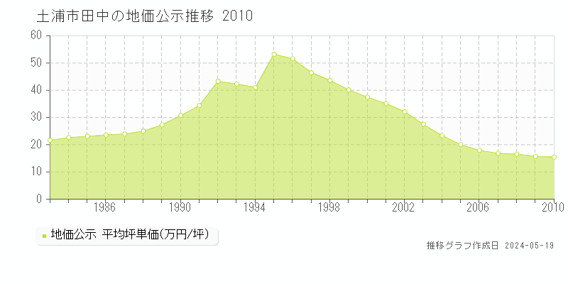 土浦市田中の地価公示推移グラフ 
