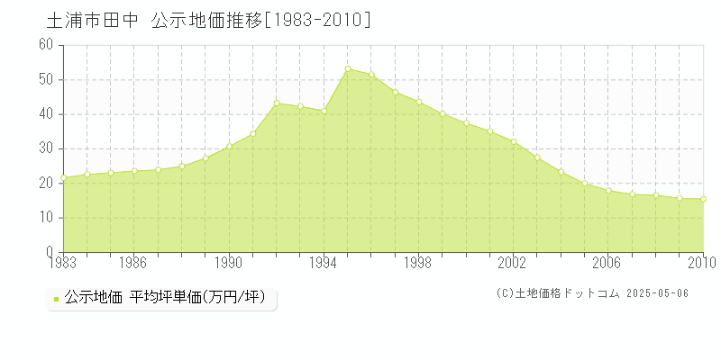 田中(土浦市)の公示地価推移グラフ(坪単価)[1983-2010年]