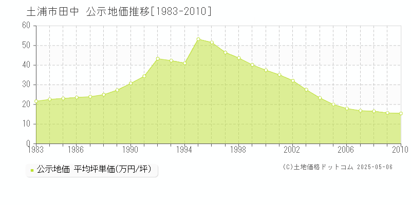 土浦市田中の地価公示推移グラフ 