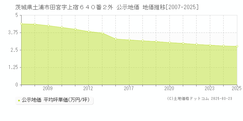 茨城県土浦市田宮字上宿６４０番２外 公示地価 地価推移[2007-2025]