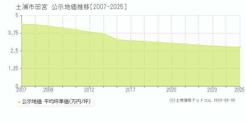 田宮(土浦市)の公示地価推移グラフ(坪単価)[2007-2025年]