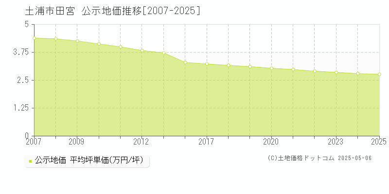 土浦市田宮の地価公示推移グラフ 