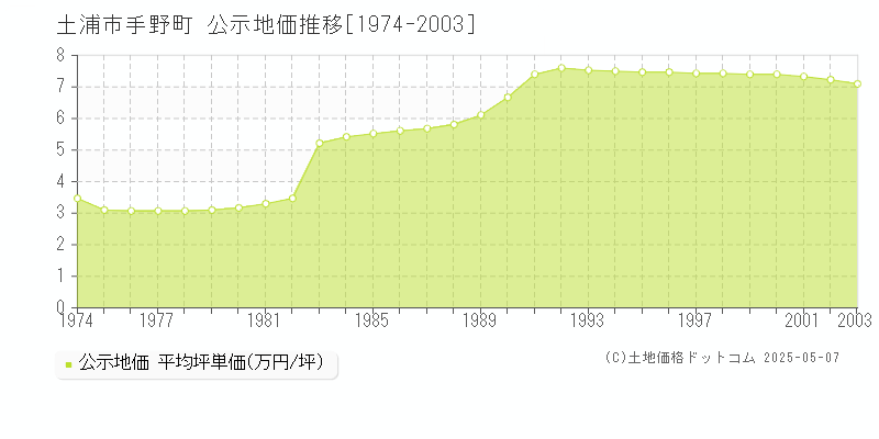 手野町(土浦市)の公示地価推移グラフ(坪単価)[1974-2003年]