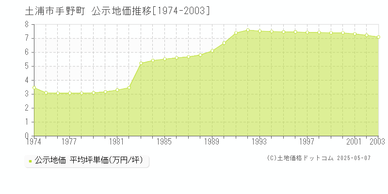 土浦市手野町の地価公示推移グラフ 