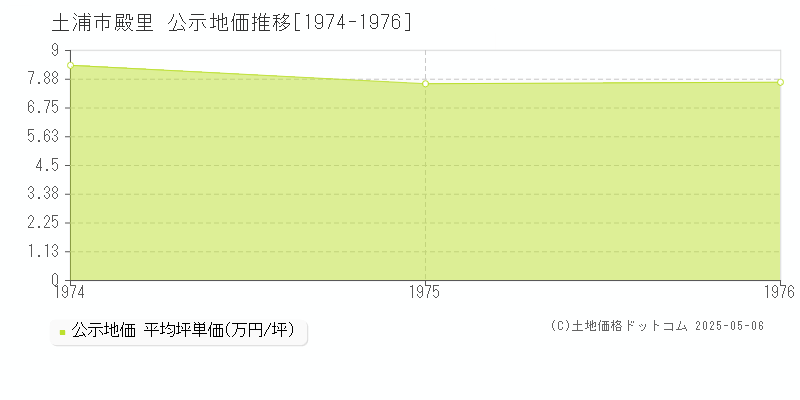 殿里(土浦市)の公示地価推移グラフ(坪単価)[1974-1976年]