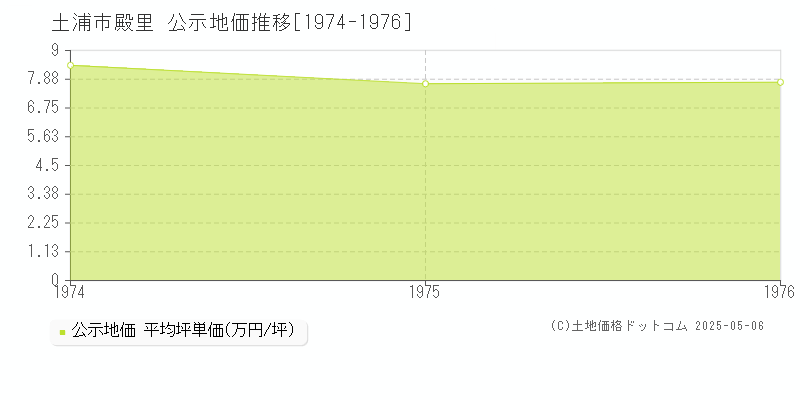 土浦市殿里の地価公示推移グラフ 