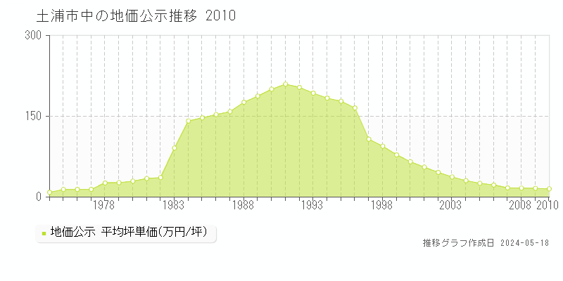 土浦市中の地価公示推移グラフ 
