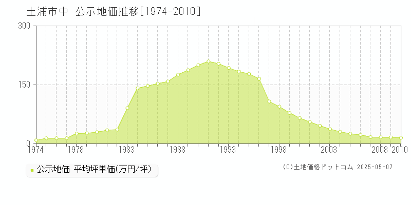 中(土浦市)の公示地価推移グラフ(坪単価)[1974-2010年]