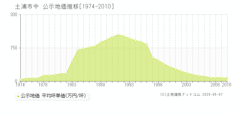 土浦市中の地価公示推移グラフ 