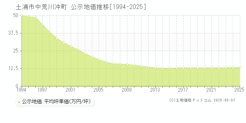 土浦市中荒川沖町の地価公示推移グラフ 