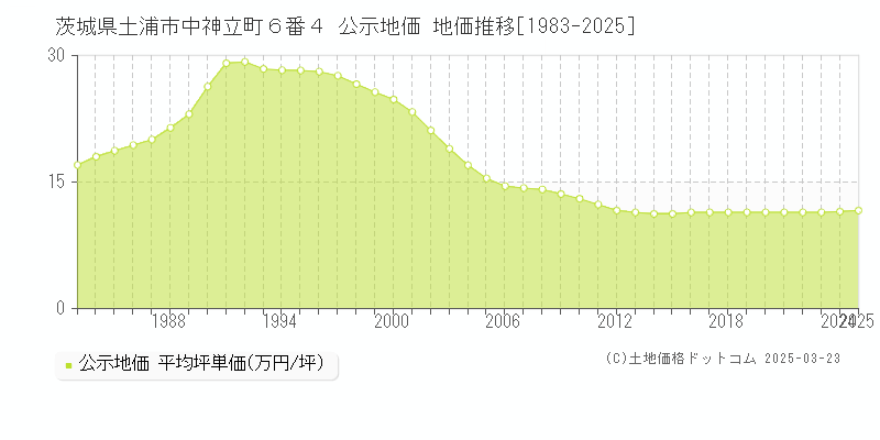 茨城県土浦市中神立町６番４ 公示地価 地価推移[1983-2025]