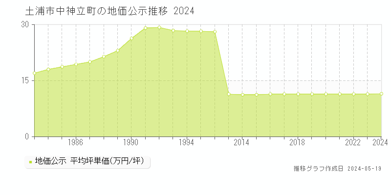 土浦市中神立町の地価公示推移グラフ 