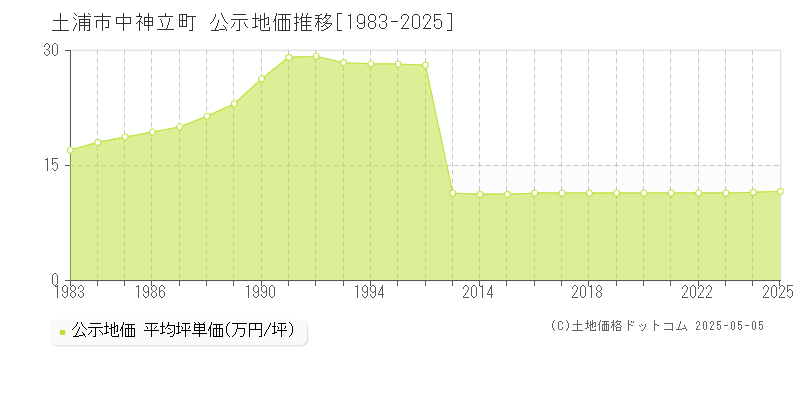中神立町(土浦市)の公示地価推移グラフ(坪単価)[1983-2025年]