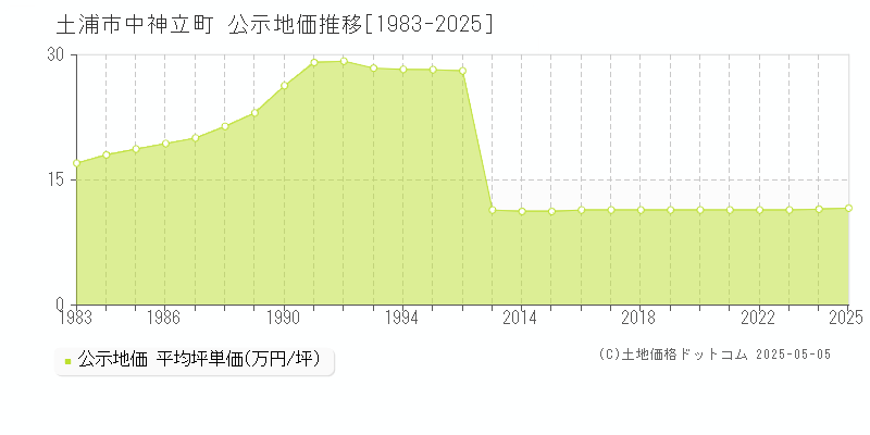 土浦市中神立町の地価公示推移グラフ 