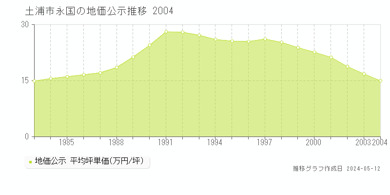 土浦市永国の地価公示推移グラフ 