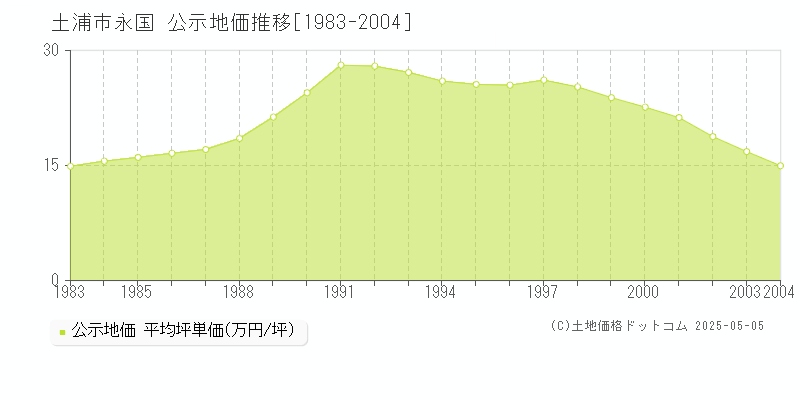 永国(土浦市)の公示地価推移グラフ(坪単価)[1983-2004年]