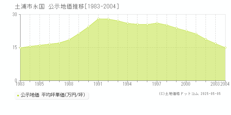 土浦市永国の地価公示推移グラフ 