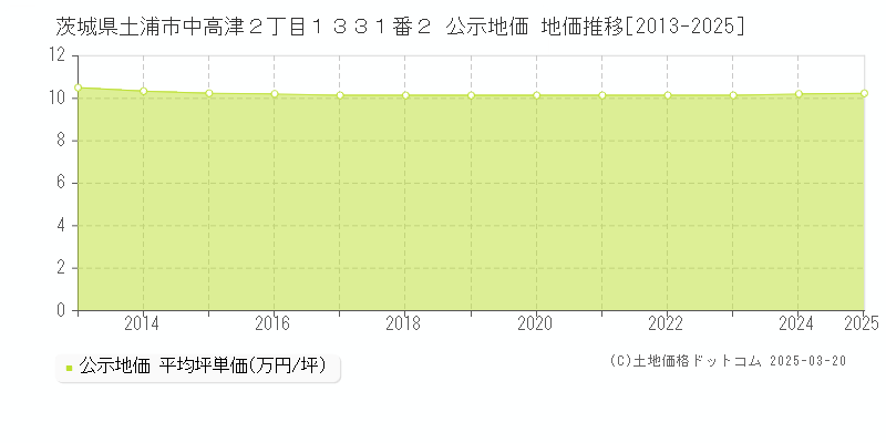 茨城県土浦市中高津２丁目１３３１番２ 公示地価 地価推移[2013-2025]
