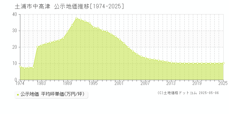 中高津(土浦市)の公示地価推移グラフ(坪単価)[1974-2025年]
