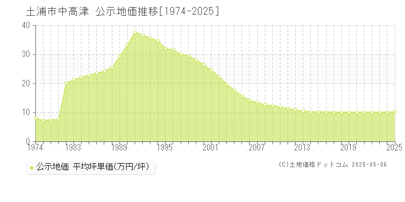 土浦市中高津の地価公示推移グラフ 