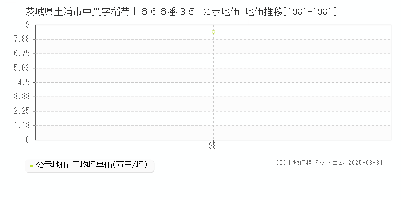 茨城県土浦市中貫字稲荷山６６６番３５ 公示地価 地価推移[1981-1981]