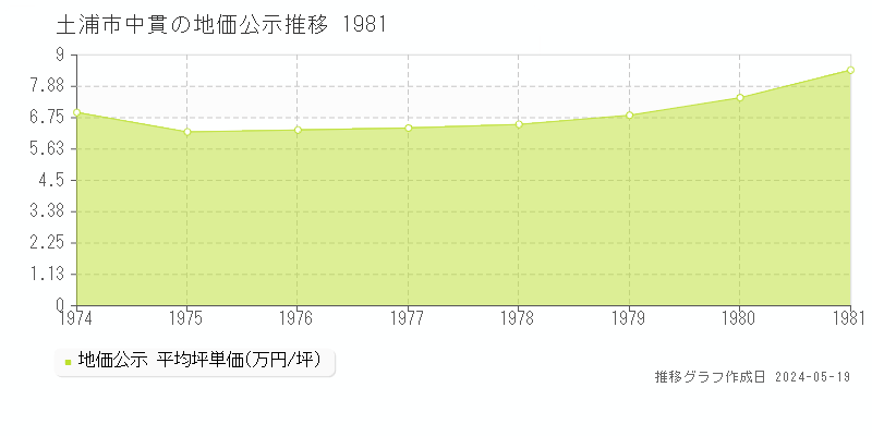 土浦市中貫の地価公示推移グラフ 