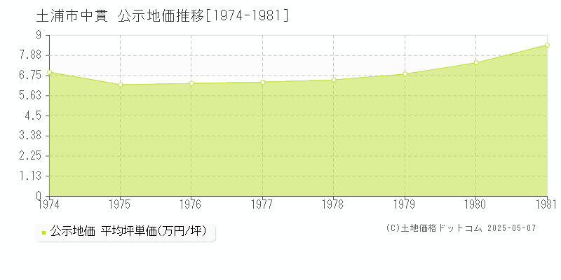 中貫(土浦市)の公示地価推移グラフ(坪単価)[1974-1981年]