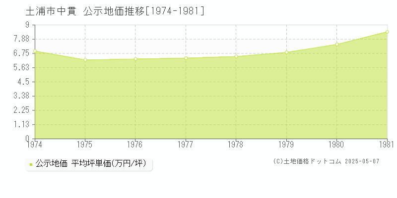 土浦市中貫の地価公示推移グラフ 