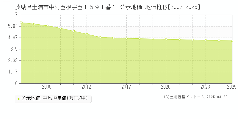 茨城県土浦市中村西根字西１５９１番１ 公示地価 地価推移[2007-2025]