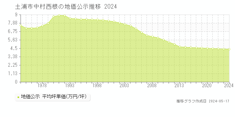 土浦市中村西根の地価公示推移グラフ 