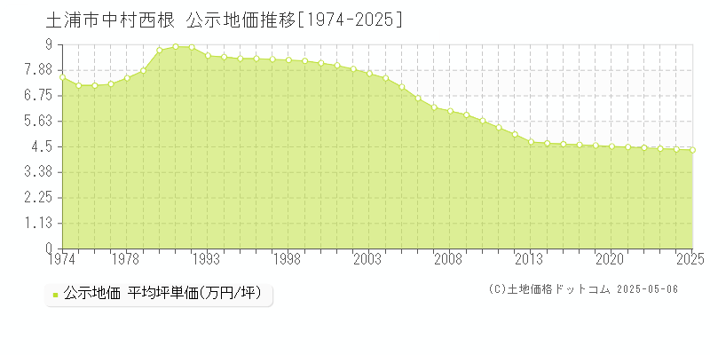 中村西根(土浦市)の公示地価推移グラフ(坪単価)[1974-2025年]