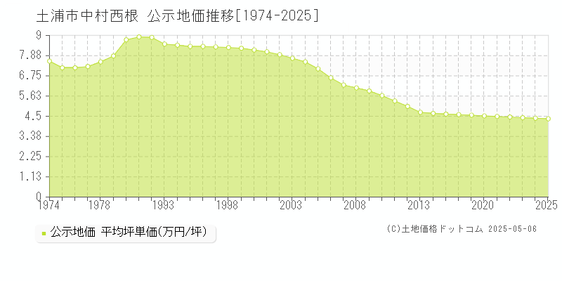 土浦市中村西根の地価公示推移グラフ 