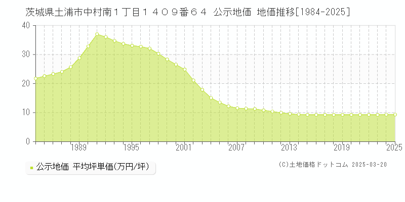 茨城県土浦市中村南１丁目１４０９番６４ 公示地価 地価推移[1984-2025]