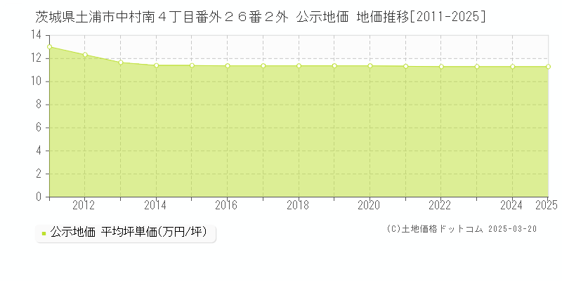 茨城県土浦市中村南４丁目番外２６番２外 公示地価 地価推移[2011-2025]