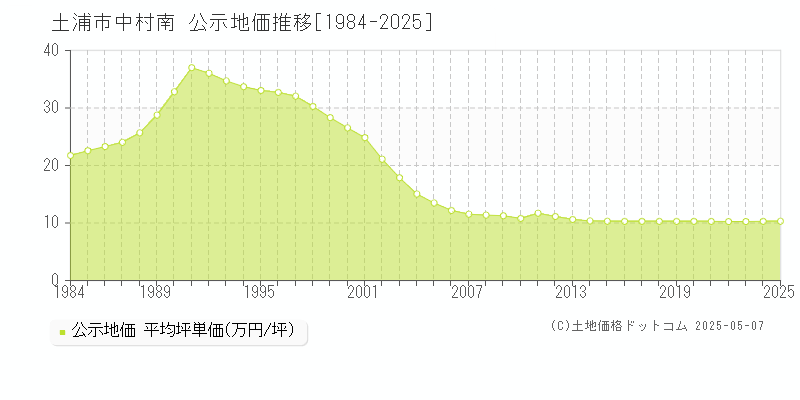 中村南(土浦市)の公示地価推移グラフ(坪単価)[1984-2025年]