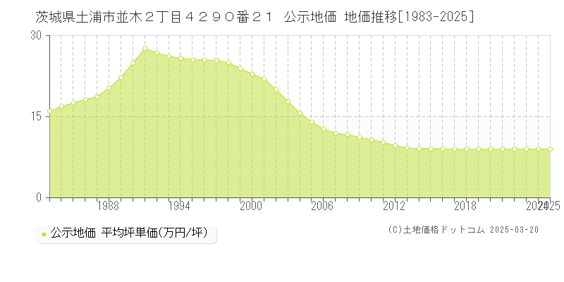 茨城県土浦市並木２丁目４２９０番２１ 公示地価 地価推移[1983-2025]