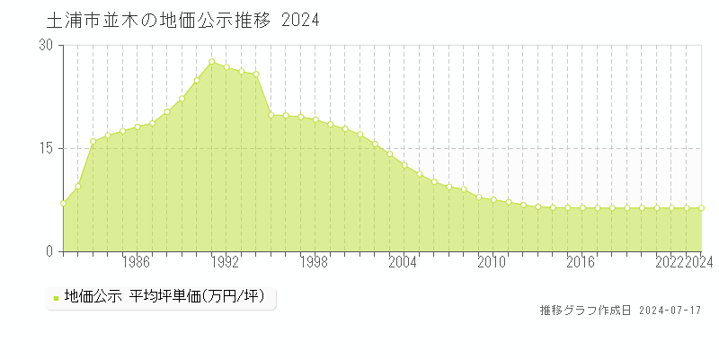 土浦市並木の地価公示推移グラフ 